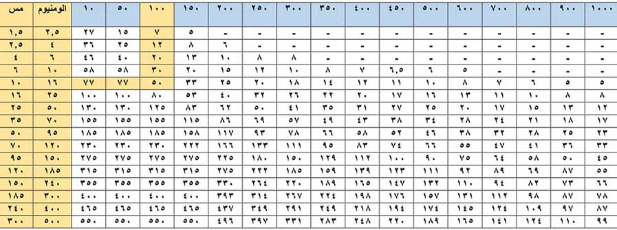 جدول محاسبه سطح مقطع کابل با مسافت